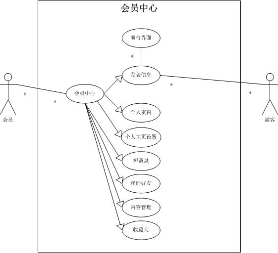 會員中心UML用例圖