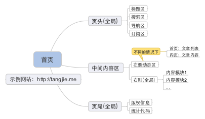 唐杰博客首页框架