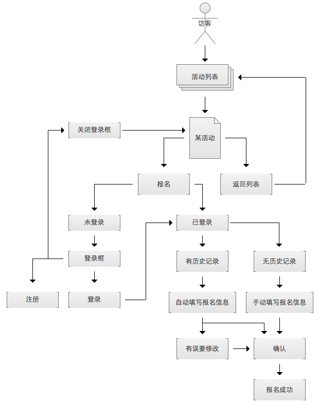 流程圖