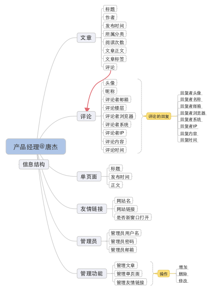 信息结构图